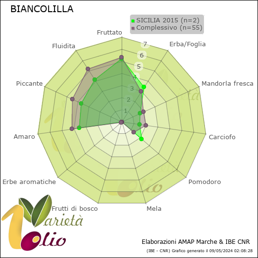 Profilo sensoriale medio della cultivar  SICILIA 2015